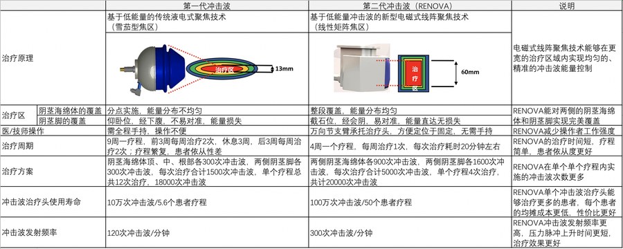 Renova线性冲击波 vs 传统ED1000点聚焦冲击波技术对比:线性覆盖更完整